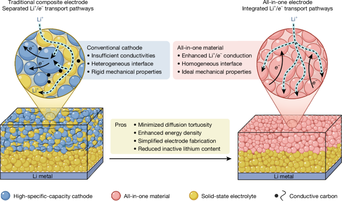 A cost-effective all-in-one halide material for all-solid-state batteries