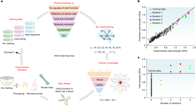 Machine-learning design of ductile FeNiCoAlTa alloys with high strength