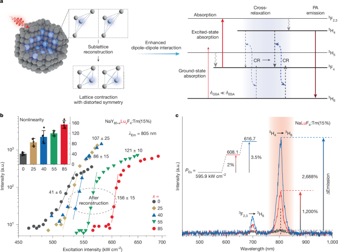 Optical nonlinearities in excess of 500 through sublattice reconstruction
