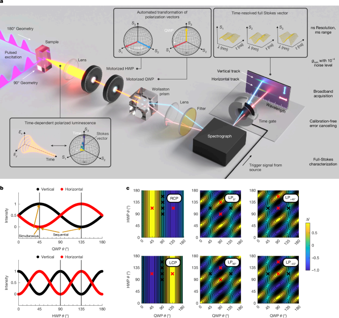 Broadband transient full-Stokes luminescence spectroscopy