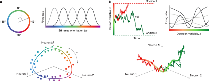 The dynamics and geometry of choice in the premotor cortex
