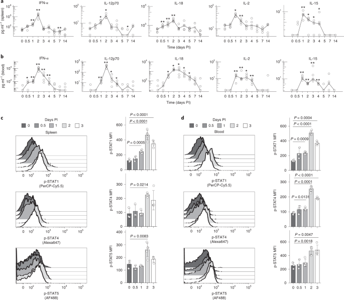 Deconvoluting global cytokine signaling networks in ...