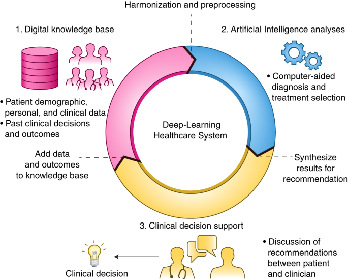 Electronic Health Records Deep Learning