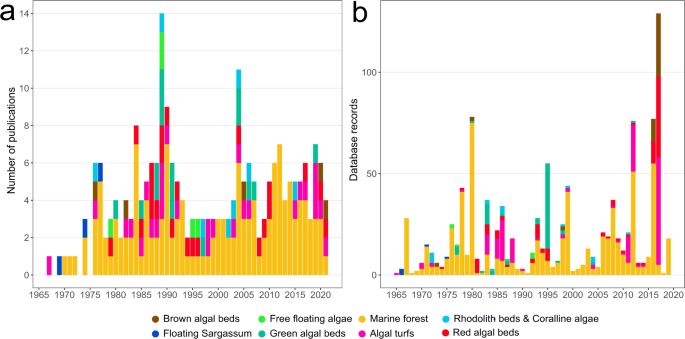 A global dataset of seaweed net primary productivity | Scientific Data