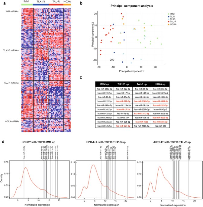 Comprehensive miRNA expression profiling in human T-cell acute ...