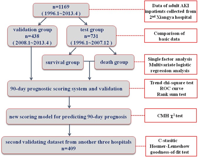 a new scoring model for the prediction of mortality in kidney score chart