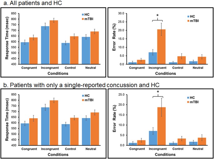 Stroop effect lab report