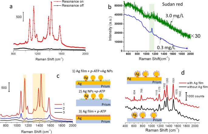 Integrated plasmon-enhanced Raman scattering ( i PERS) spectroscopy ...