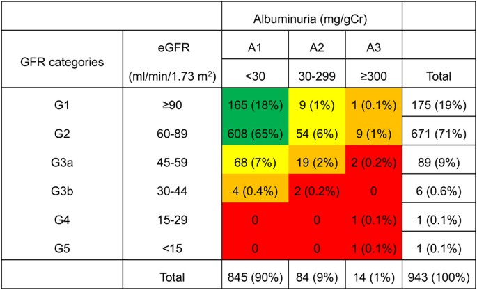 Prevalence and factors associated with chronic kidney ...