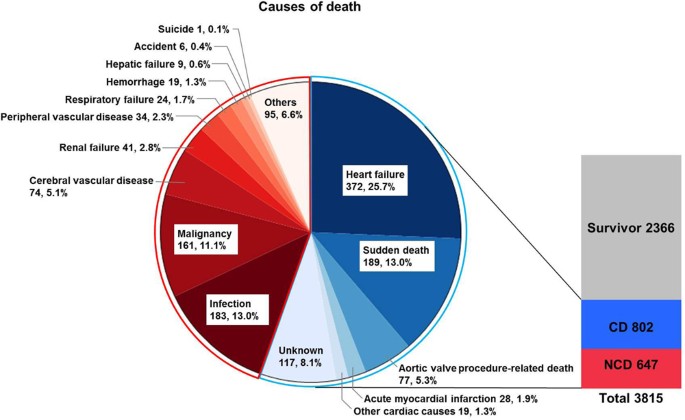 Causes of Death in Patients with Severe Aortic Stenosis: An ...