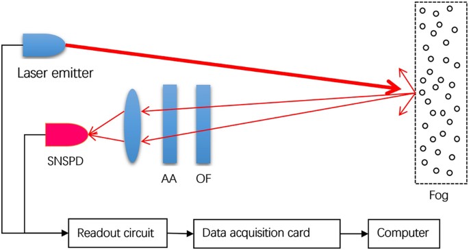 Demonstration of measuring sea fog with an SNSPD-based ... laser schematic diagram 