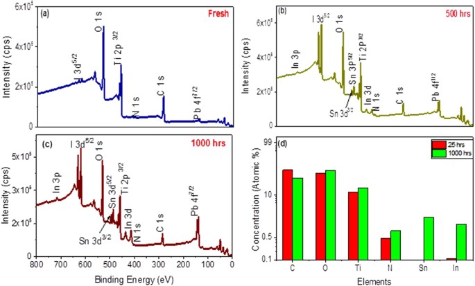 changes chemical 3 solar 3 3 cells in perovskite Instability CH due PbI 3 NH changes chemical 3 solar 3 3 cells in perovskite Instability CH due PbI 3 NH