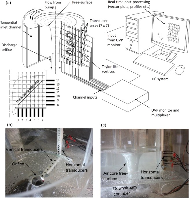 Understanding turbulent free-surface vortex flows using a Taylor ...
