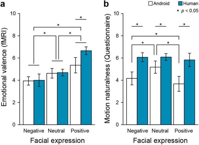 Subthalamic nucleus detects unnatural android movement | Scientific Reports