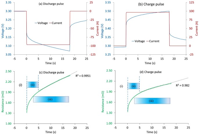 A study of the influence of measurement timescale on internal ...
