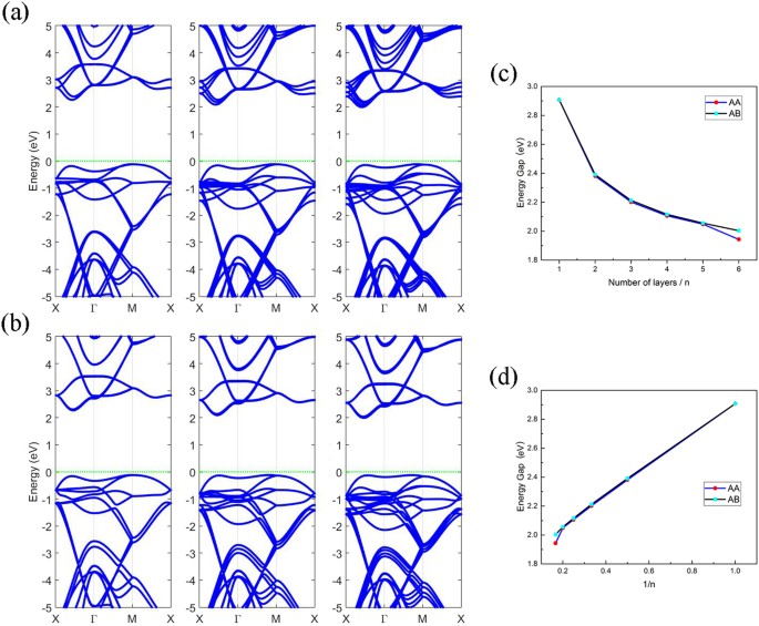 Electronic Structure and Band Gap Engineering of Two-Dimensional ...