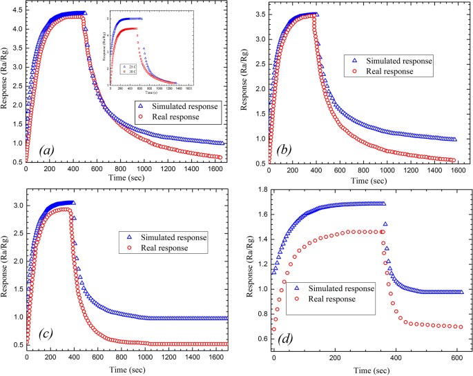 COMSOL-Based Modeling and Simulation of SnO 2 /rGO Gas ...