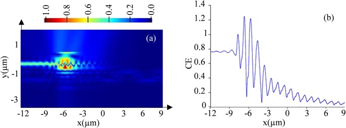 A compact silicon grating coupler based on hollow tapered spot-size ...