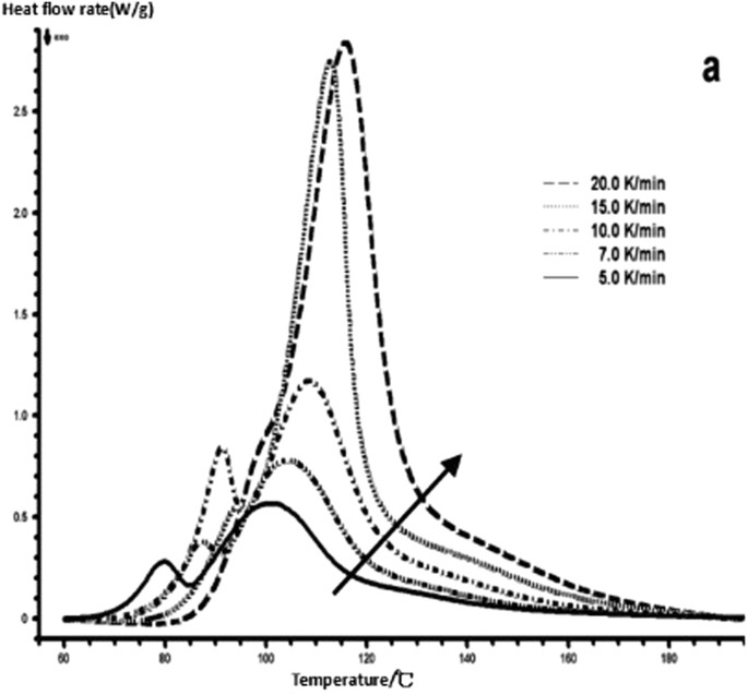 A Study on Curing of NanoPhase Modified Epoxy Resin