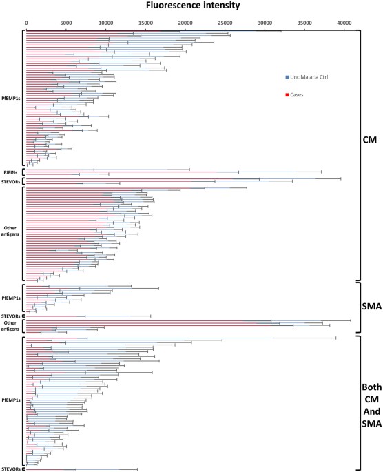 Children with cerebral malaria or severe malarial anaemia lack immunity