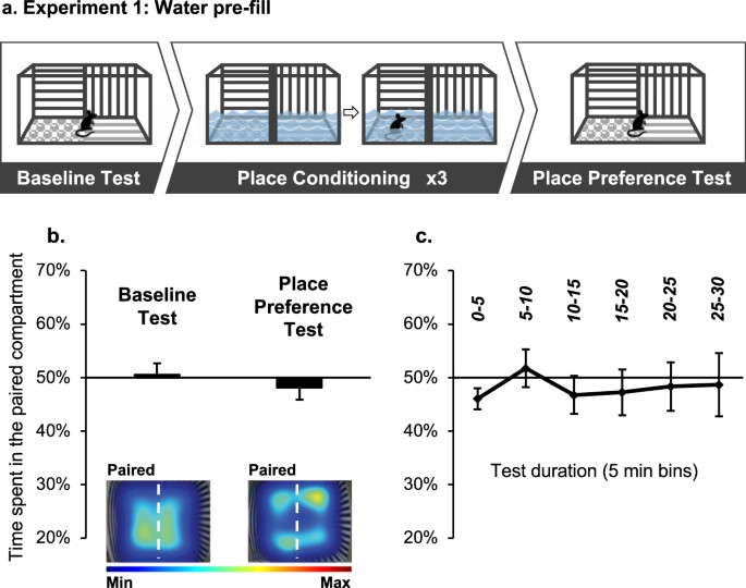 flood conditioned place aversion as a novel non food banner design