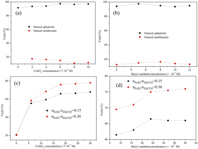 Formation of zinc sulfide species during roasting of ZnO with pyrite