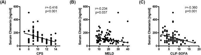 Low circulating chemerin levels correlate with hepatic dysfunction and ...