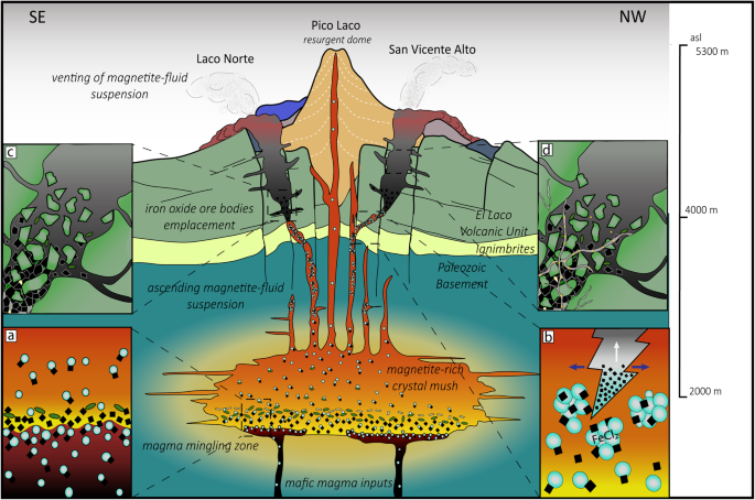 Formation of massive iron deposits linked to explosive volcanic ...