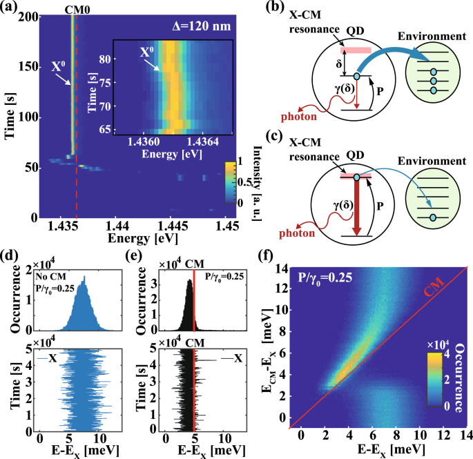 Limiting The Spectral Diffusion Of Nano-Scale Light Emitters Using The ...