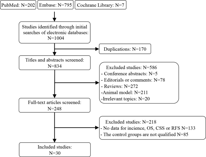 The effect of metformin therapy on incidence and prognosis