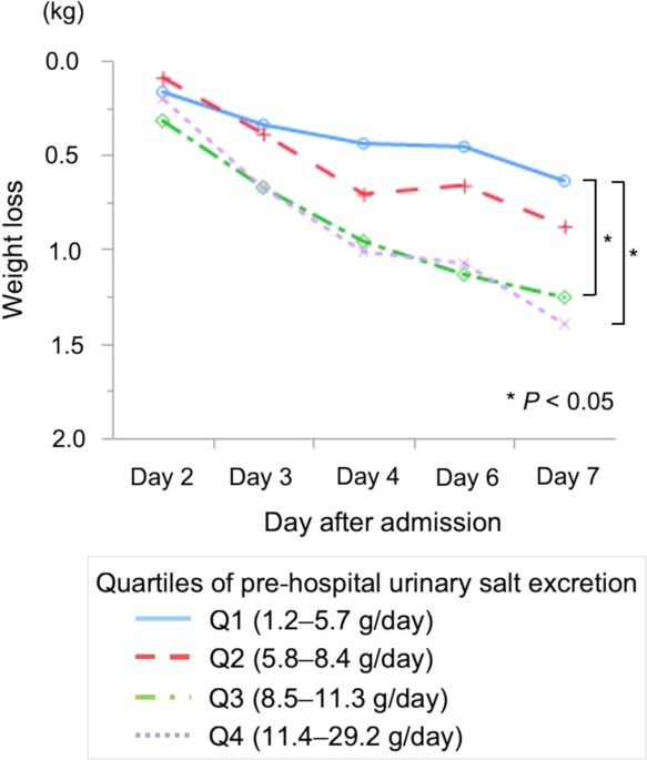 Rapid weight loss with dietary salt restriction in ...