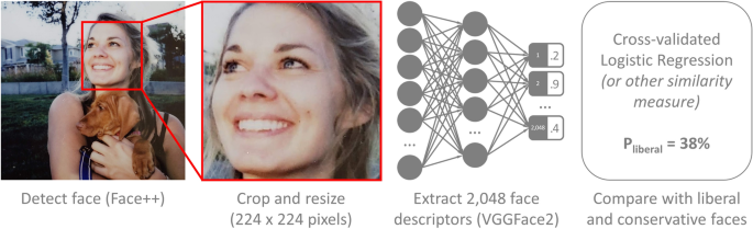 Facial recognition technology can expose political orientation from naturalistic facial images