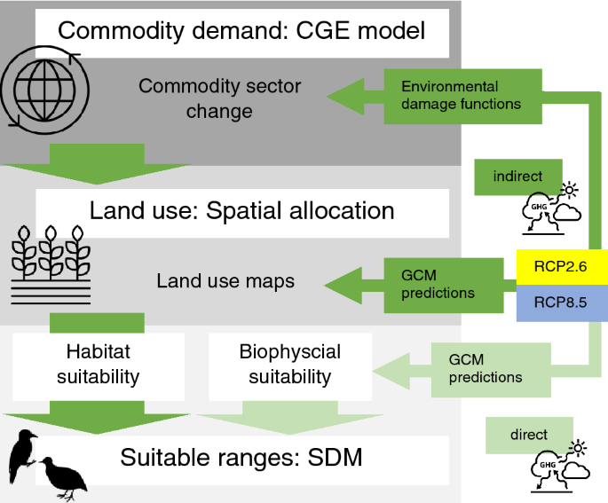 Assessing biophysical and socioeconomic impacts of