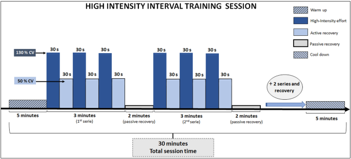 Effects of highintensity interval training in more or