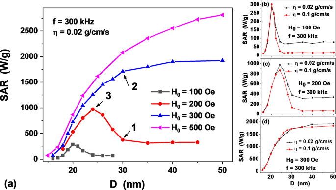 Properties of assembly of nanoparticles