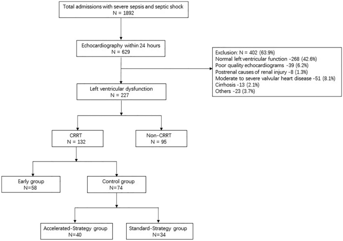 Clinical outcomes of severe sepsis and septic shock patients with left