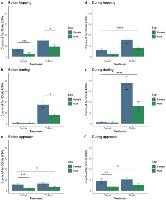 Sex differences in 50 kHz call subtypes emitted during tickling-induced ...