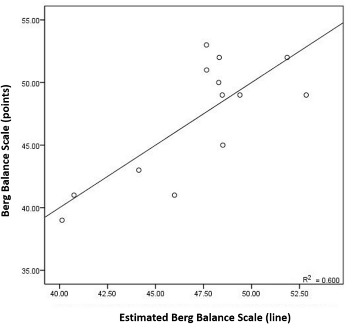 Ankle stiffness asymmetry is associated with balance function in ...