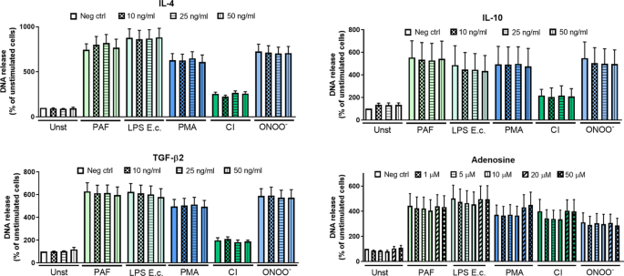 Secretomes of M1 and M2 macrophages decrease the release of neutrophil ...