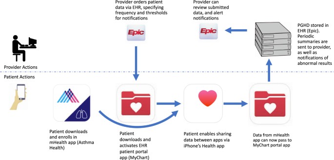 From smartphone to EHR: a case report on integrating ...