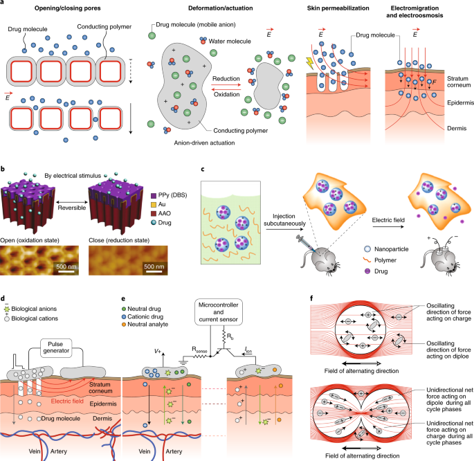 Wireless ondemand drug delivery Nature Electronics
