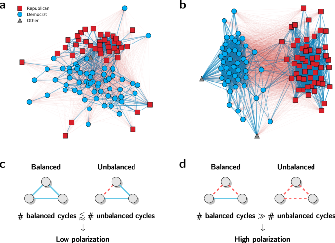 Polarization and multiscale structural balance in signed networks ...