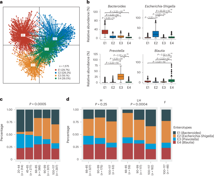Longevity of centenarians is reflected by the gut microbiome with youth-associated signatures