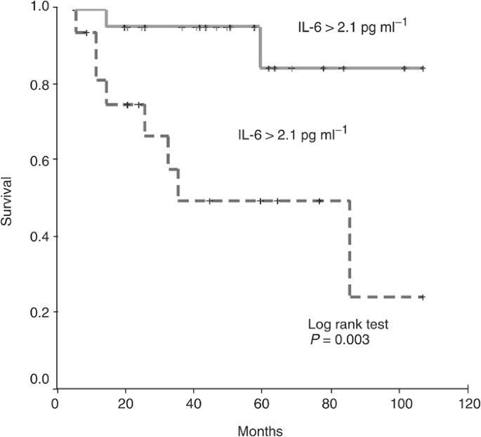 serum code serial Serum correlate and levels of IL TNF 6 α with serum code serial Serum correlate and levels of IL TNF 6 α with