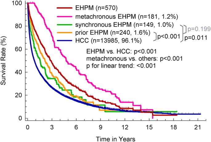 Hepatocellular Carcinoma associated with Extrahepatic