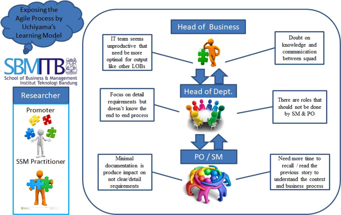 action research and ssm dissertation