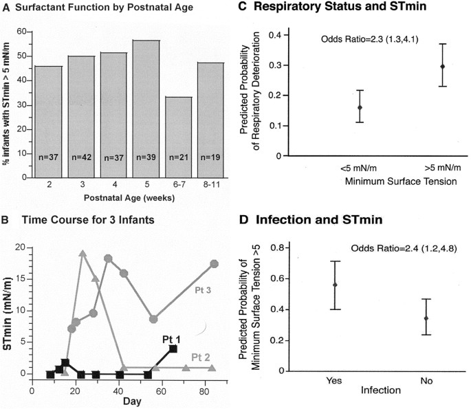 Dysfunction of Pulmonary Surfactant in Chronically