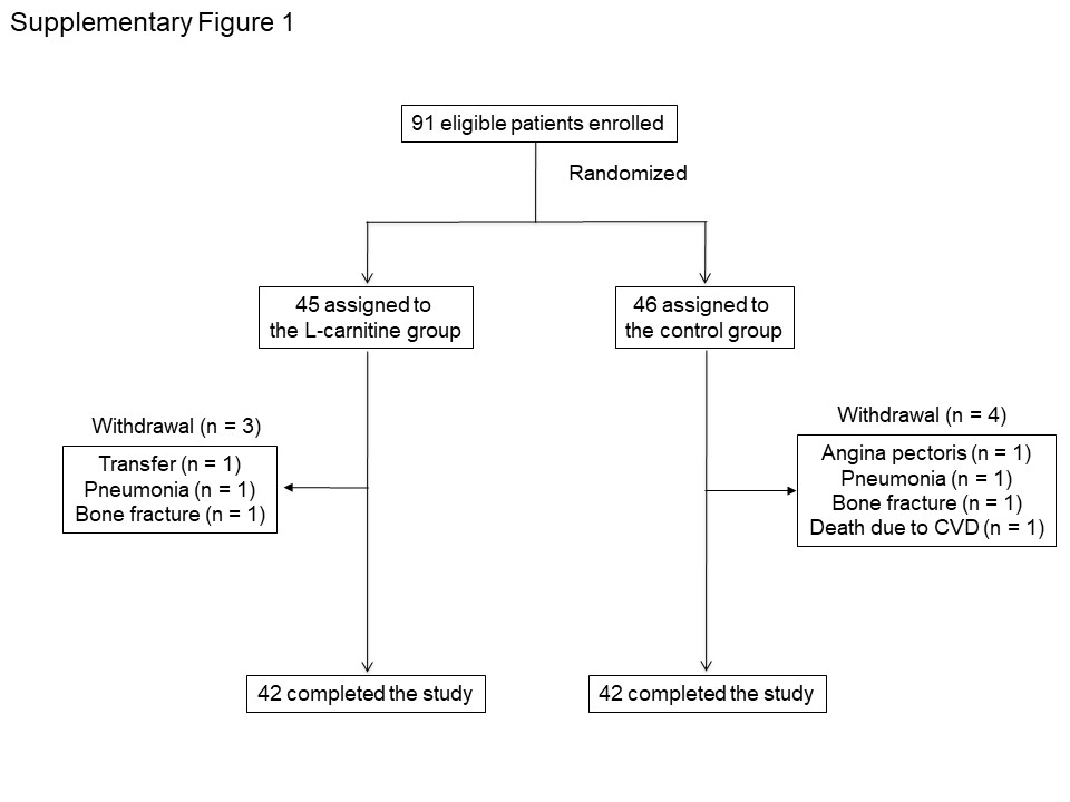 l carnitine for pneumonia Efficacy of L-carnitine supplementation improving lean body mass and physical function in patients on hemodialysis: a randomized controlled trial Skincare effect:Regenerating L- Carnitina plus _protein::fish