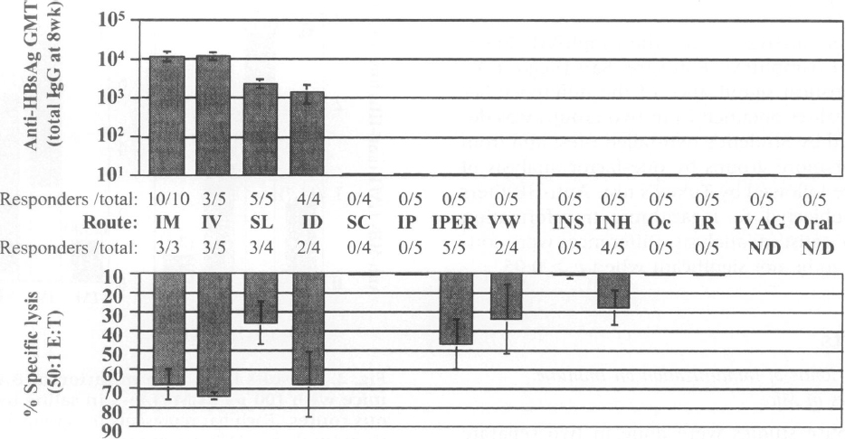 Route And Method Of Delivery Of Dna Vaccine Influence Immune