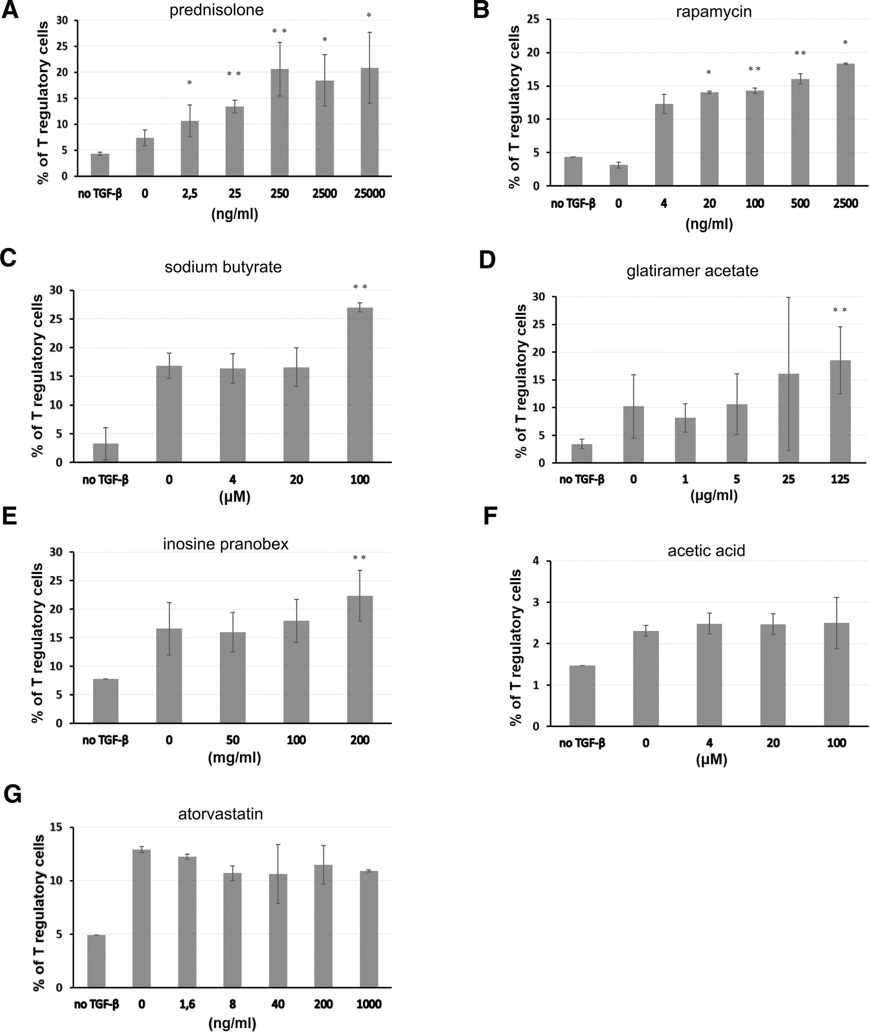 Comparative Study of Immunomodulatory Agents to Induce Human T ...